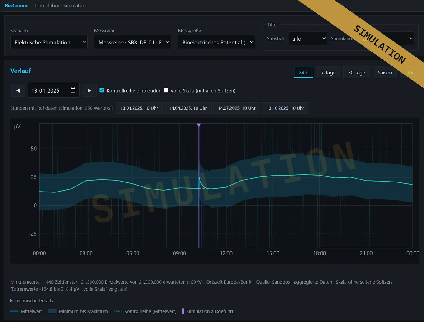 Vorschau des BioComm-Datenlabors: 24-Stunden-Verlauf eines simulierten bioelektrischen Signals mit einer Stimulation um 10:15 Uhr und einer Kontrollreihe, deutlich als Simulation gekennzeichnet